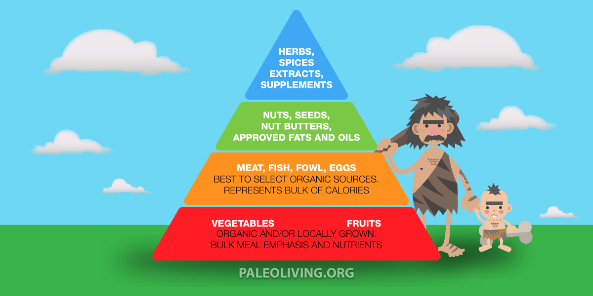 Paleo Diet - Pyramid